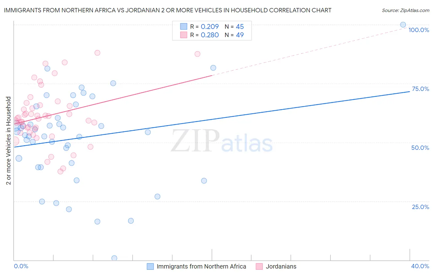 Immigrants from Northern Africa vs Jordanian 2 or more Vehicles in Household