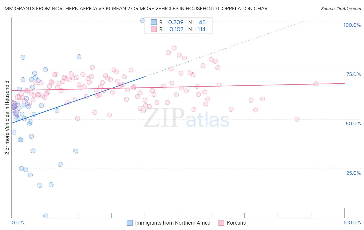 Immigrants from Northern Africa vs Korean 2 or more Vehicles in Household