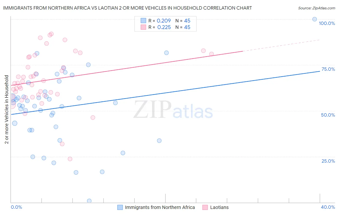 Immigrants from Northern Africa vs Laotian 2 or more Vehicles in Household