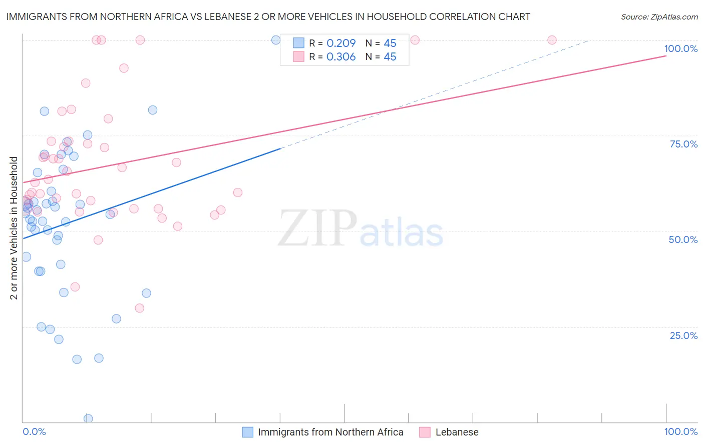 Immigrants from Northern Africa vs Lebanese 2 or more Vehicles in Household