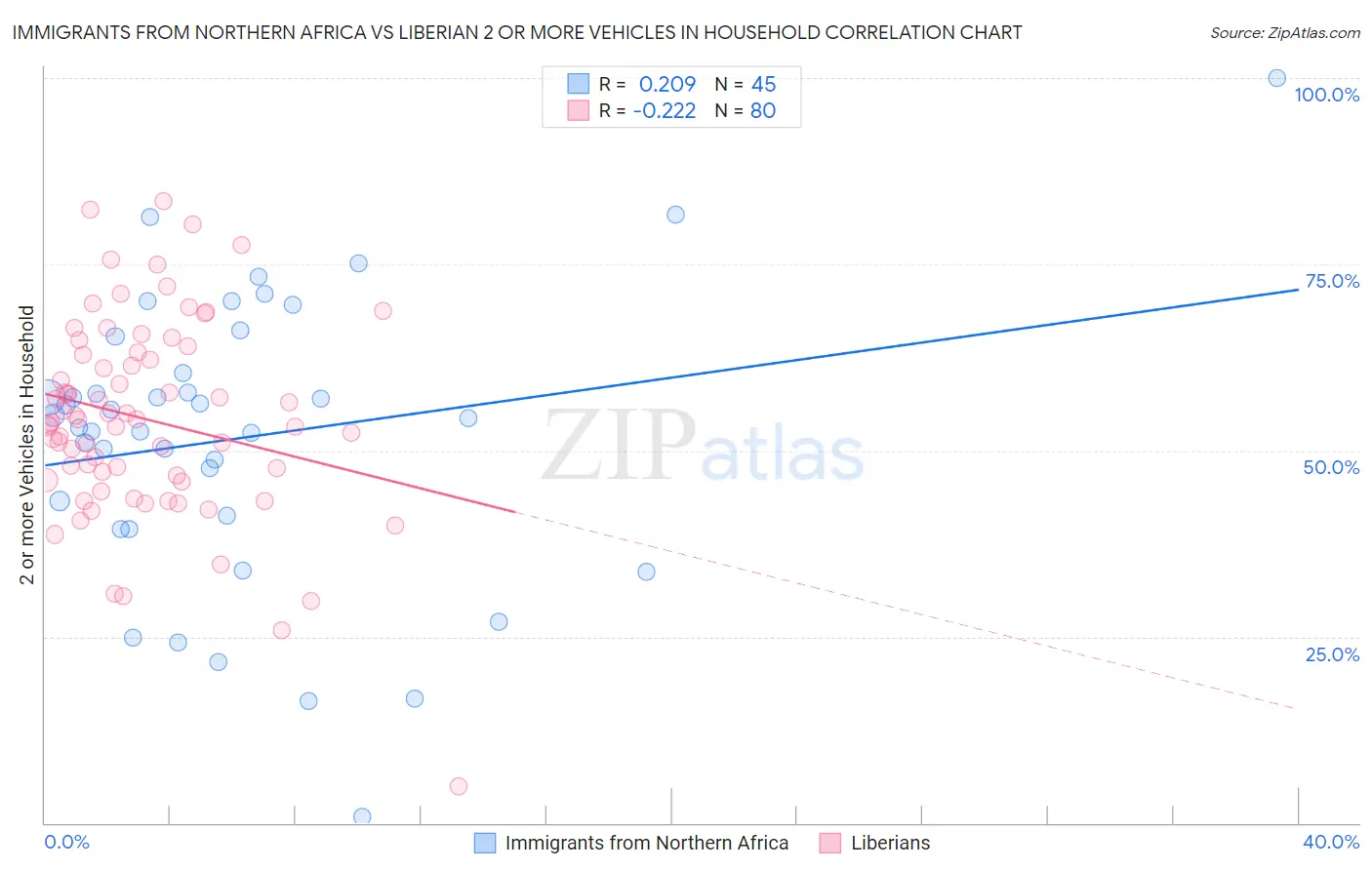 Immigrants from Northern Africa vs Liberian 2 or more Vehicles in Household