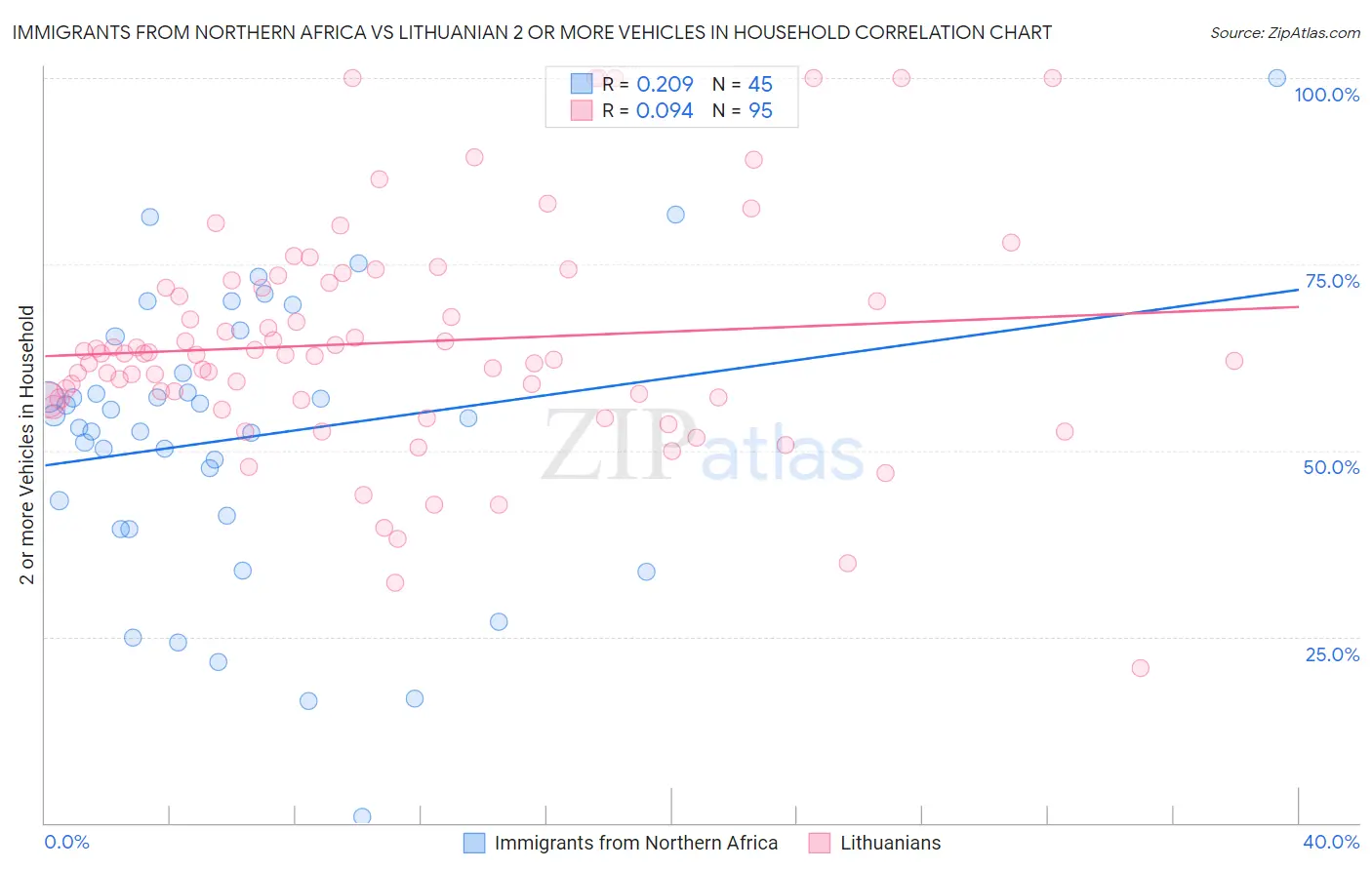 Immigrants from Northern Africa vs Lithuanian 2 or more Vehicles in Household