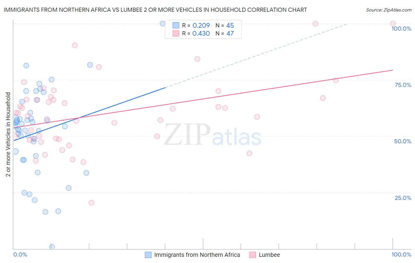 Immigrants from Northern Africa vs Lumbee 2 or more Vehicles in Household