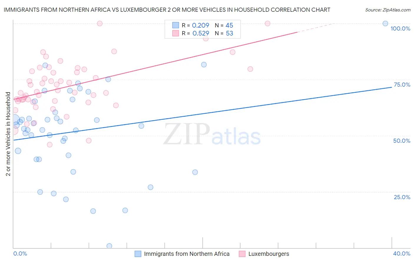 Immigrants from Northern Africa vs Luxembourger 2 or more Vehicles in Household