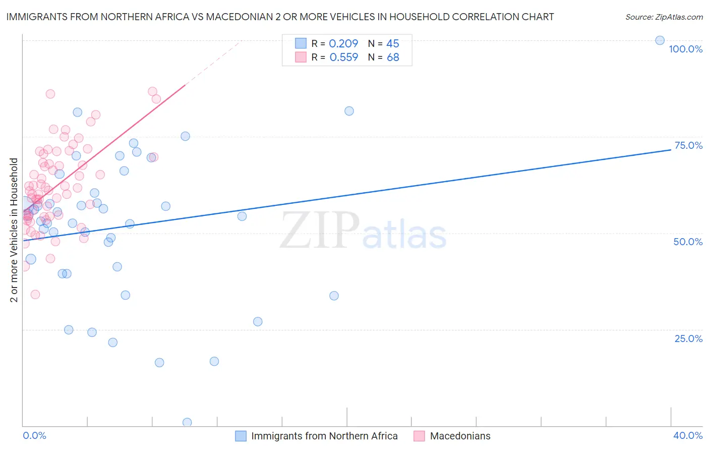 Immigrants from Northern Africa vs Macedonian 2 or more Vehicles in Household