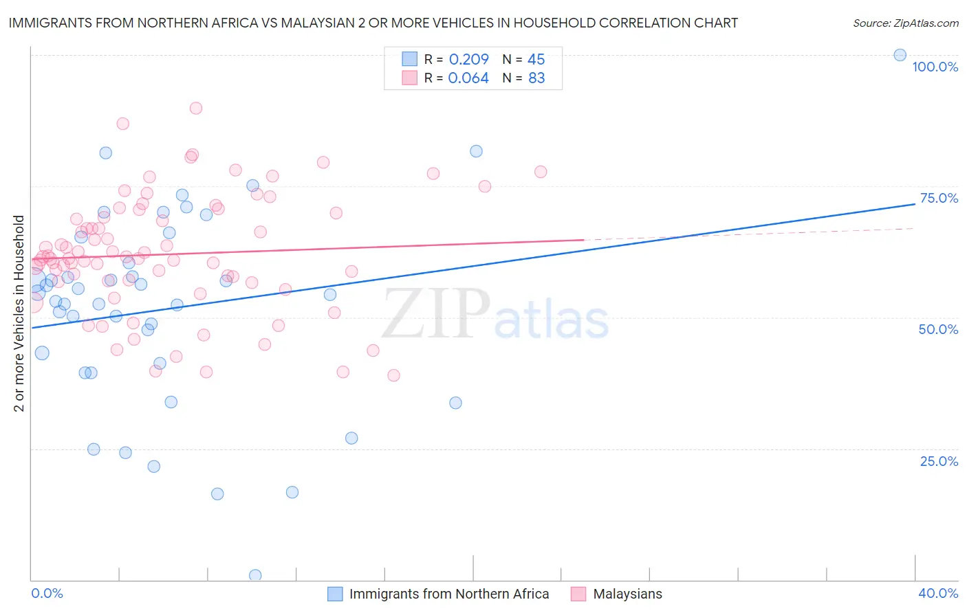 Immigrants from Northern Africa vs Malaysian 2 or more Vehicles in Household