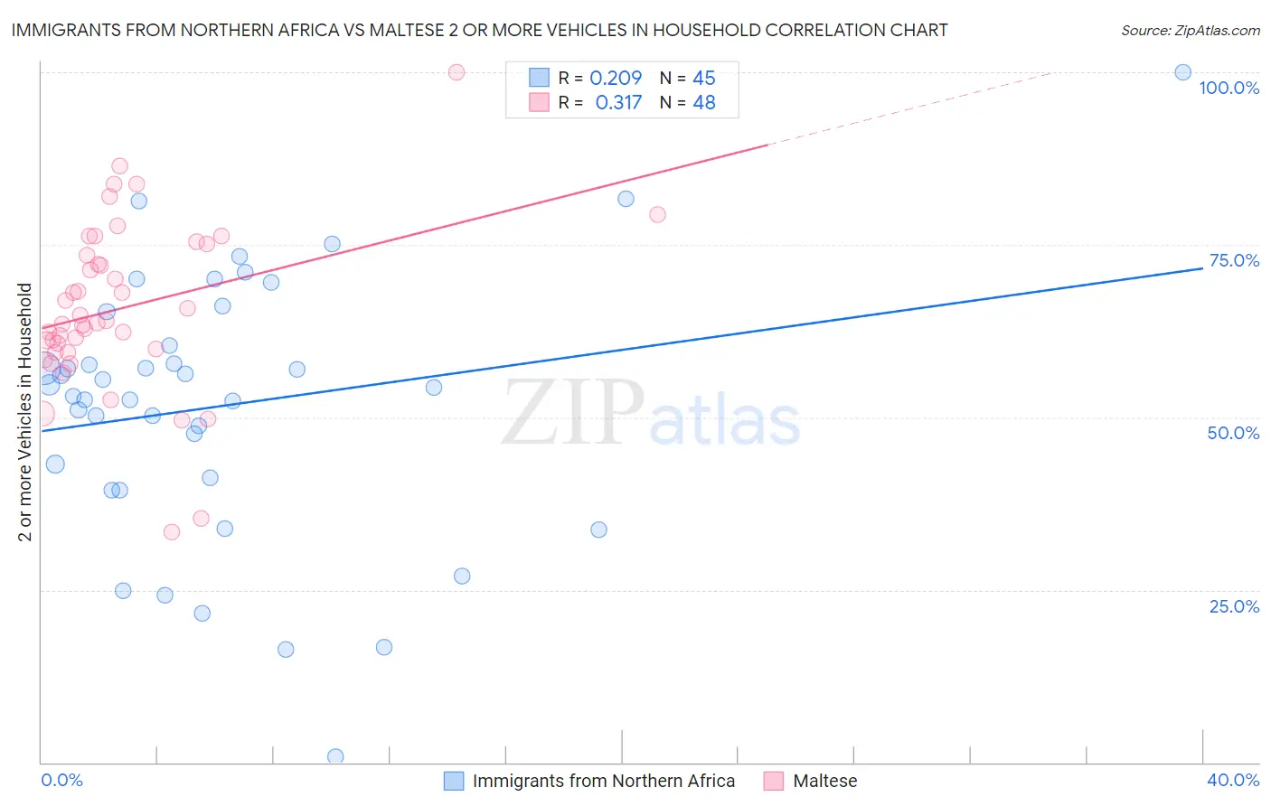 Immigrants from Northern Africa vs Maltese 2 or more Vehicles in Household