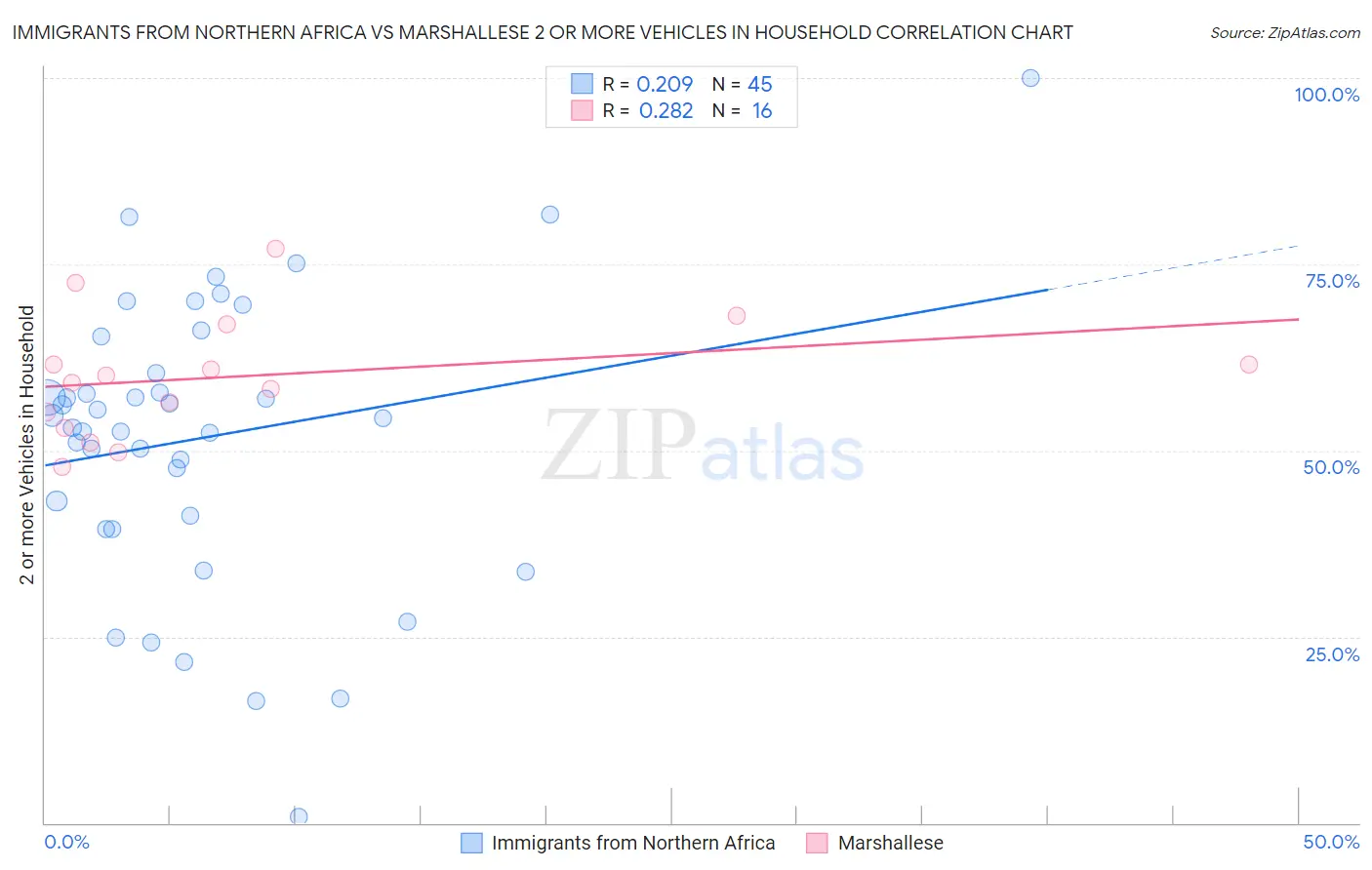 Immigrants from Northern Africa vs Marshallese 2 or more Vehicles in Household