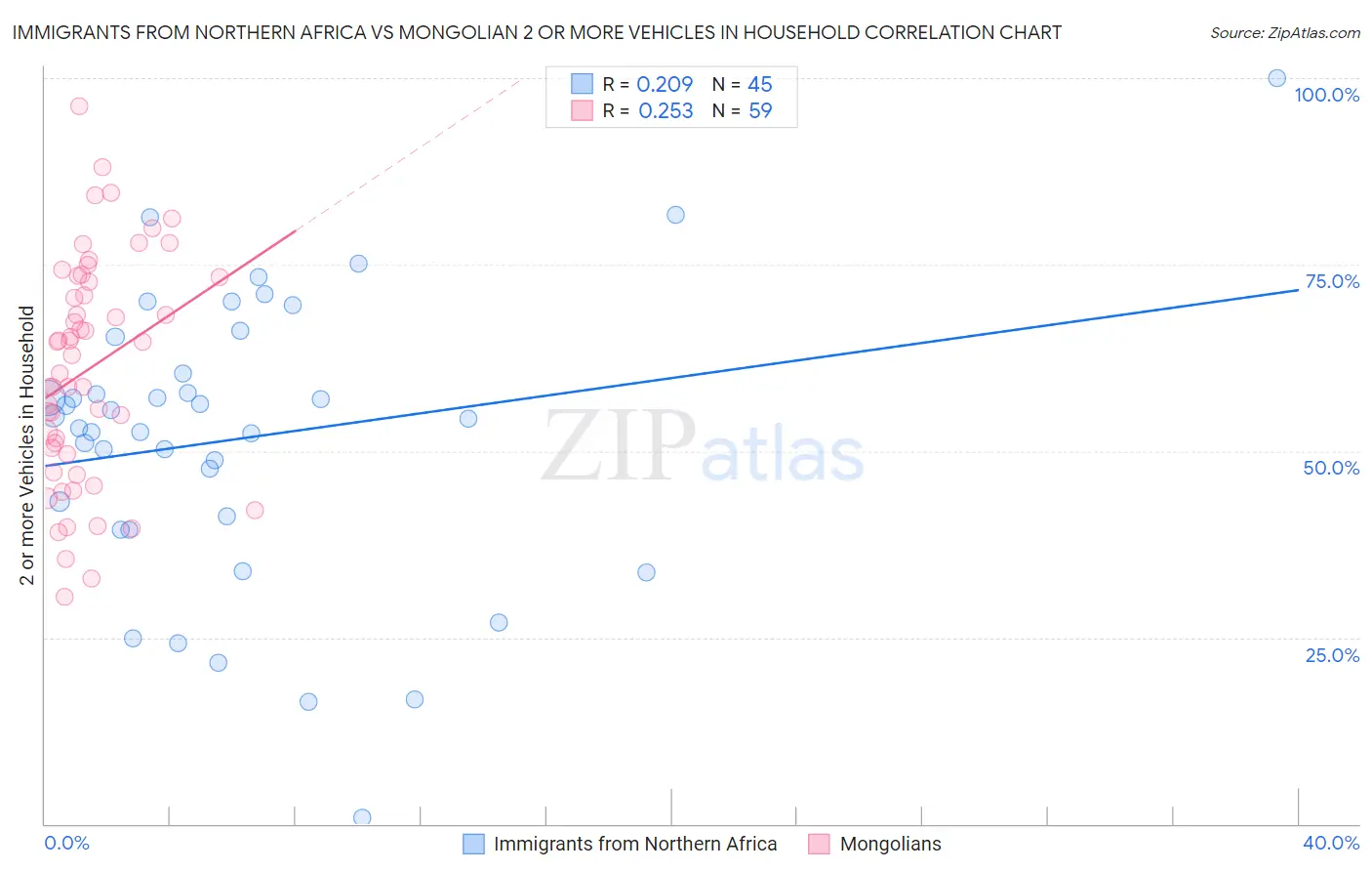 Immigrants from Northern Africa vs Mongolian 2 or more Vehicles in Household