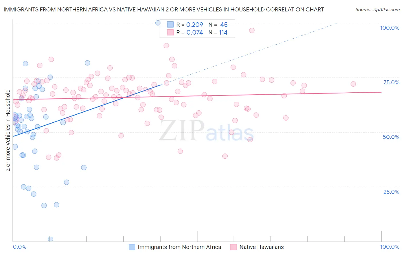 Immigrants from Northern Africa vs Native Hawaiian 2 or more Vehicles in Household