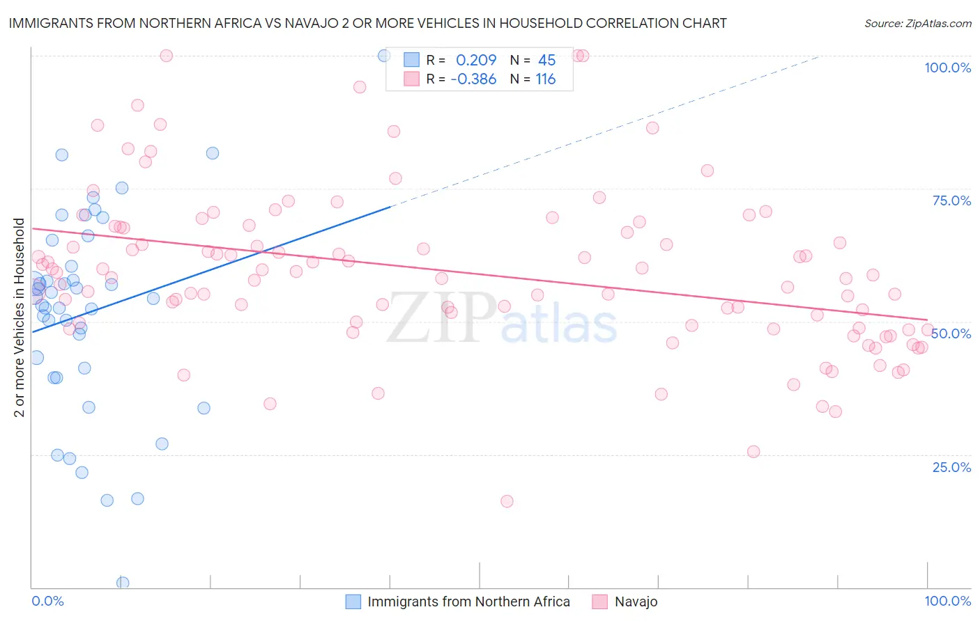 Immigrants from Northern Africa vs Navajo 2 or more Vehicles in Household