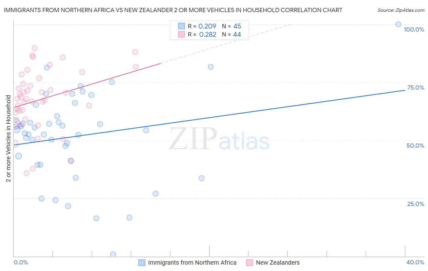 Immigrants from Northern Africa vs New Zealander 2 or more Vehicles in Household