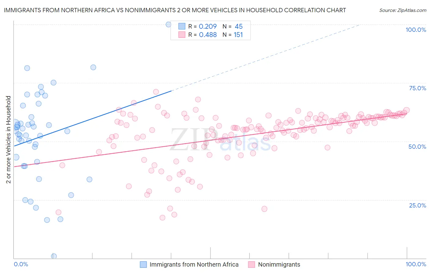 Immigrants from Northern Africa vs Nonimmigrants 2 or more Vehicles in Household