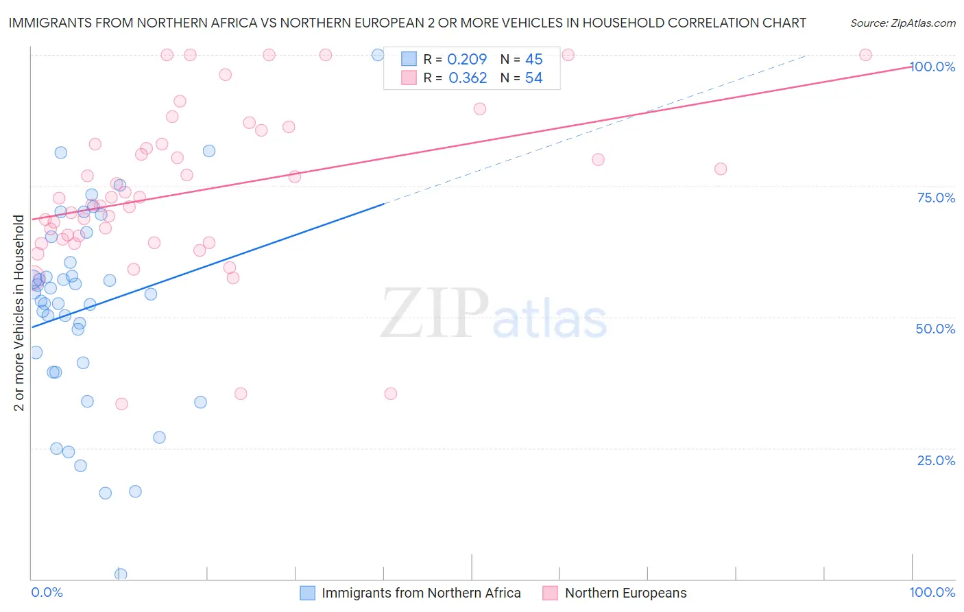 Immigrants from Northern Africa vs Northern European 2 or more Vehicles in Household