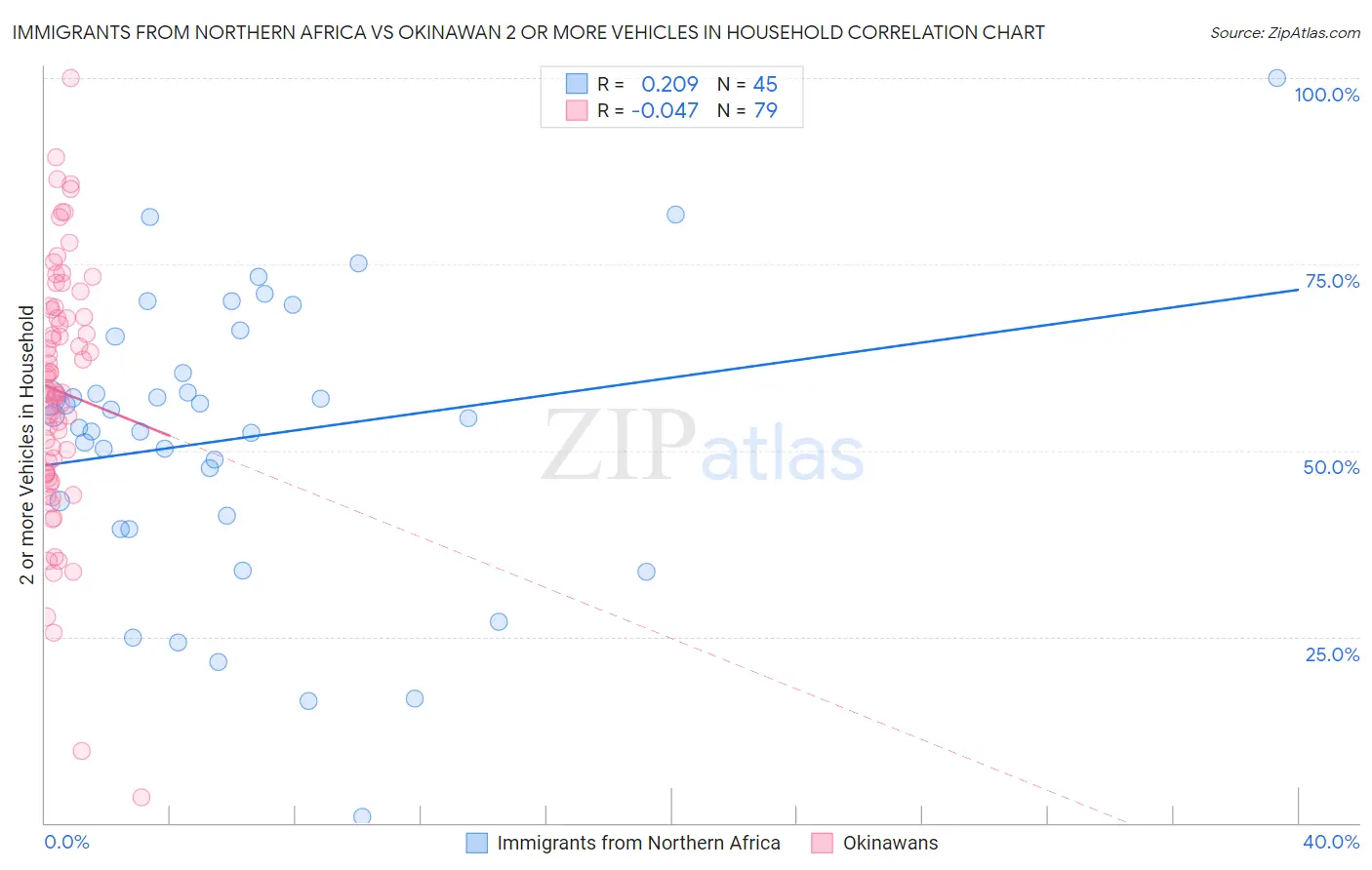 Immigrants from Northern Africa vs Okinawan 2 or more Vehicles in Household