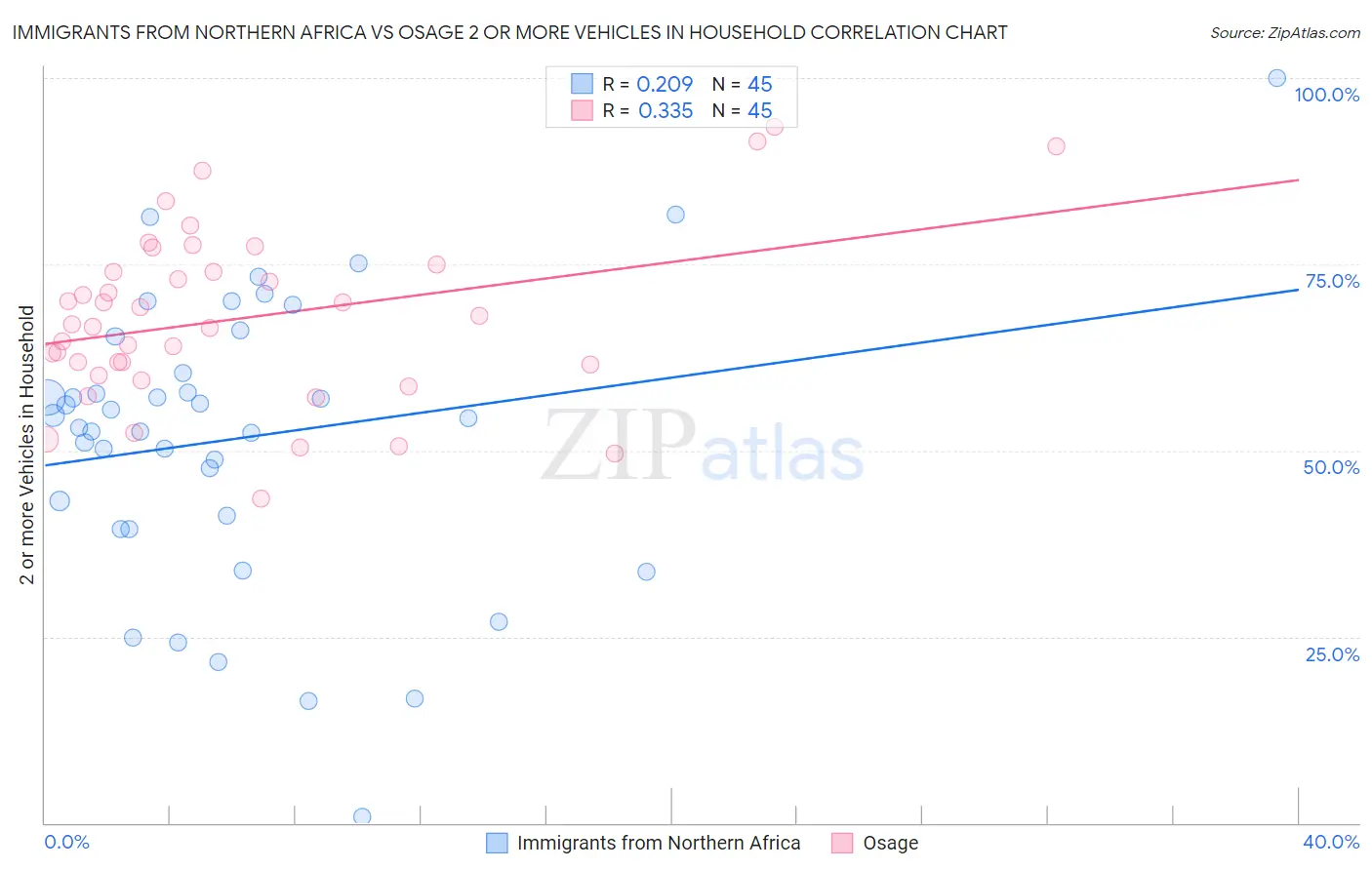 Immigrants from Northern Africa vs Osage 2 or more Vehicles in Household