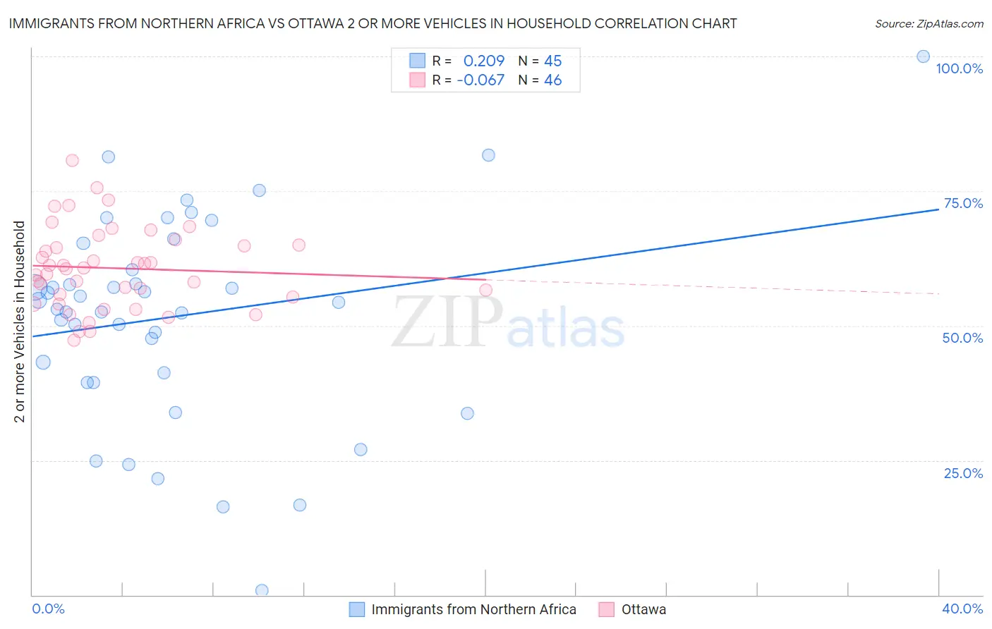 Immigrants from Northern Africa vs Ottawa 2 or more Vehicles in Household