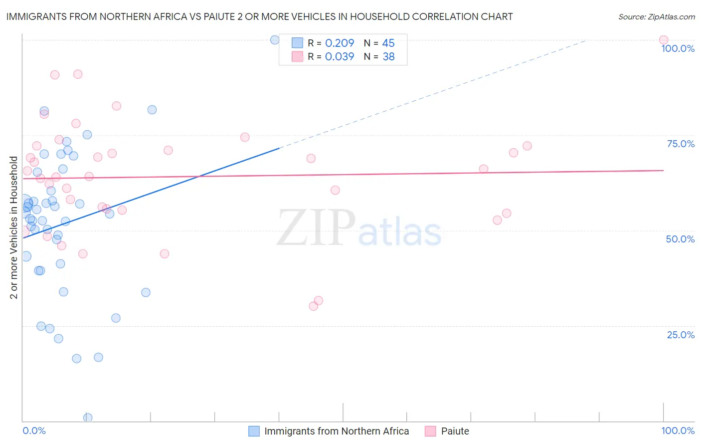 Immigrants from Northern Africa vs Paiute 2 or more Vehicles in Household
