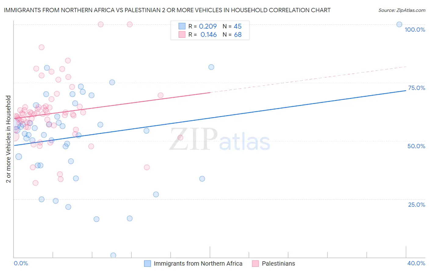 Immigrants from Northern Africa vs Palestinian 2 or more Vehicles in Household