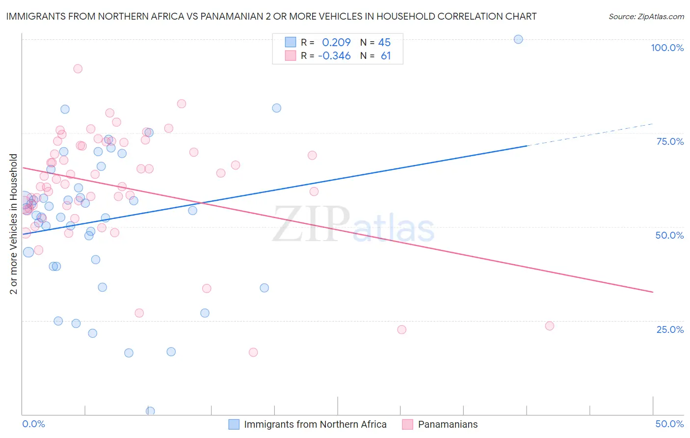 Immigrants from Northern Africa vs Panamanian 2 or more Vehicles in Household