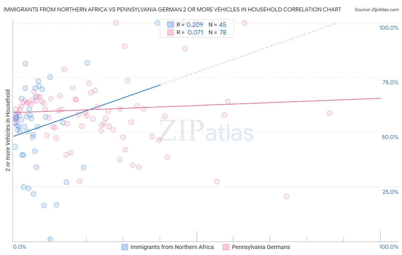 Immigrants from Northern Africa vs Pennsylvania German 2 or more Vehicles in Household