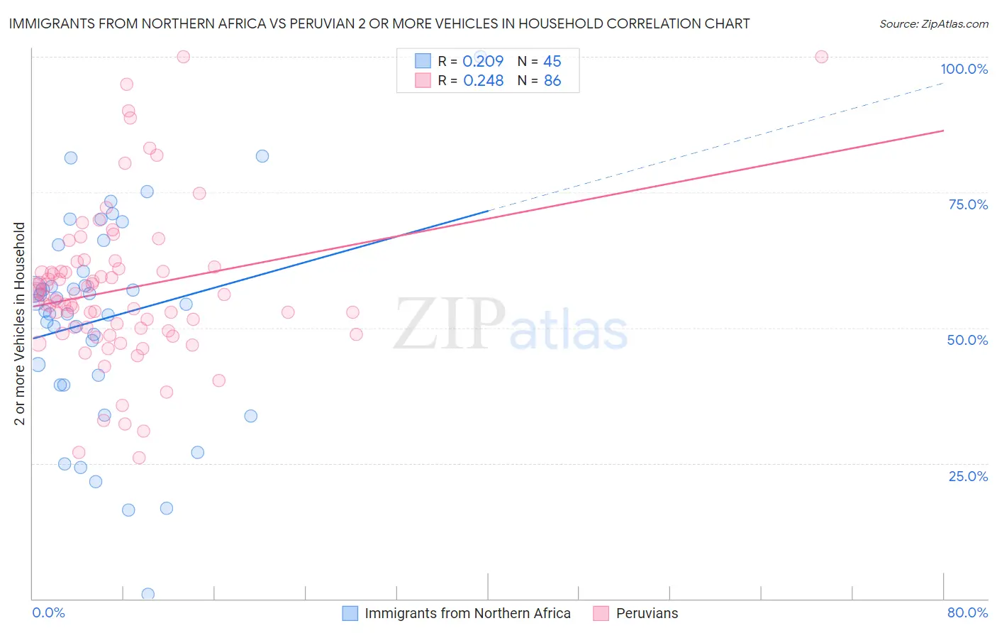 Immigrants from Northern Africa vs Peruvian 2 or more Vehicles in Household