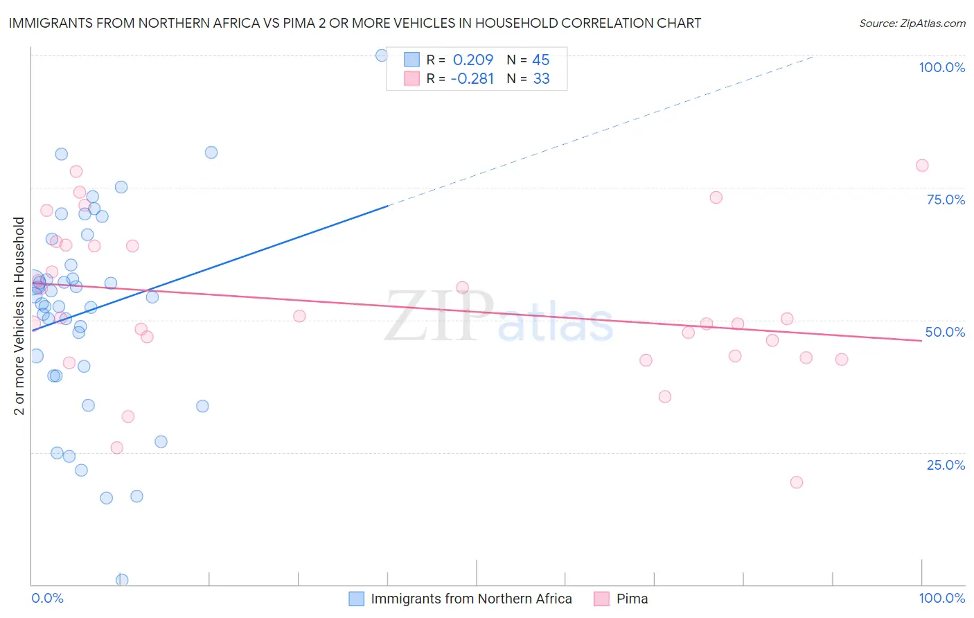 Immigrants from Northern Africa vs Pima 2 or more Vehicles in Household