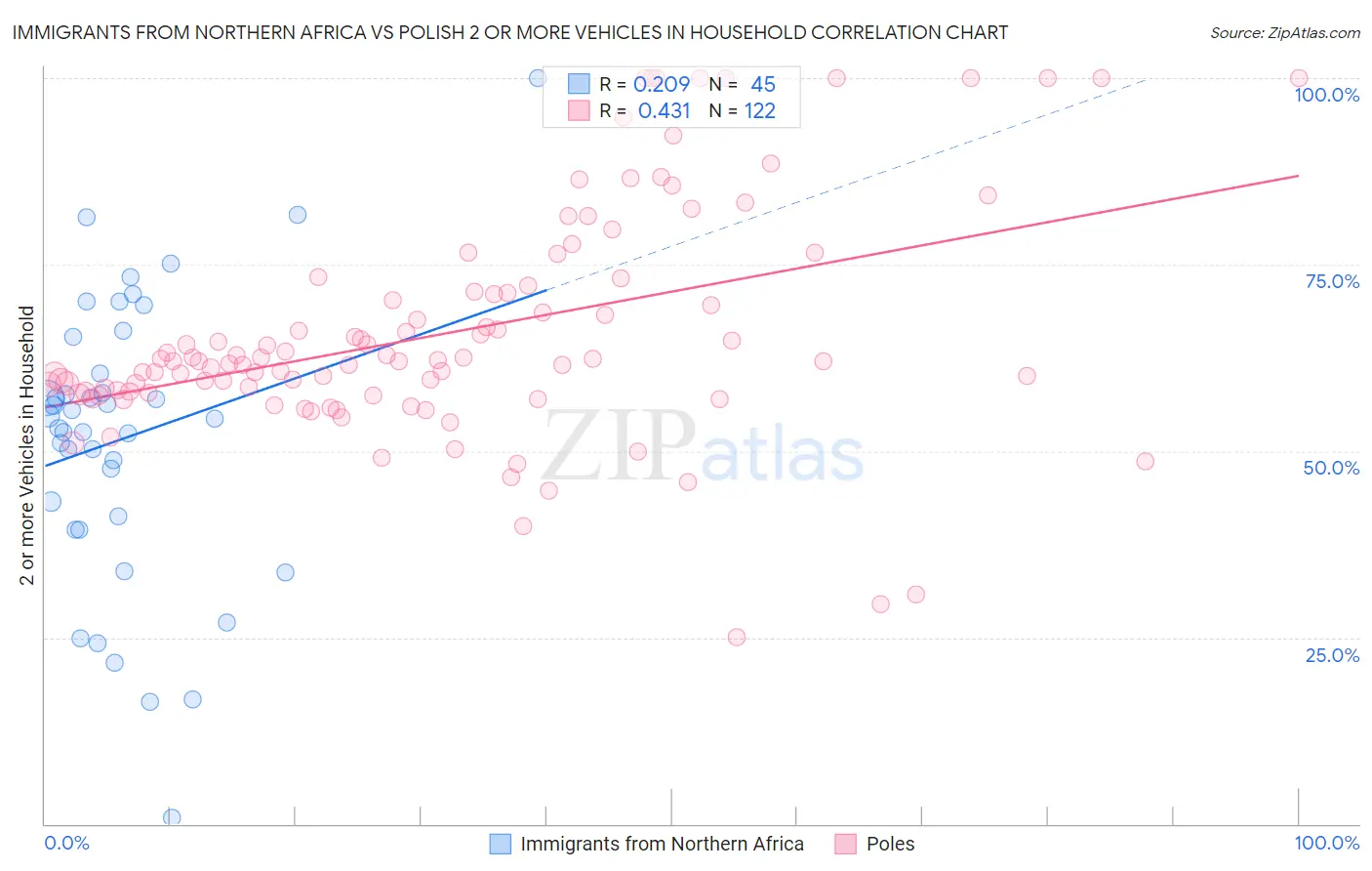 Immigrants from Northern Africa vs Polish 2 or more Vehicles in Household