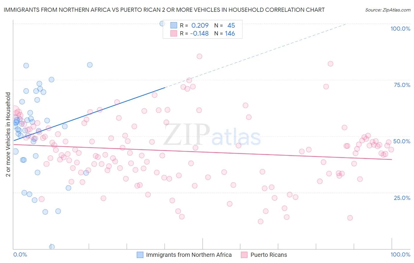 Immigrants from Northern Africa vs Puerto Rican 2 or more Vehicles in Household