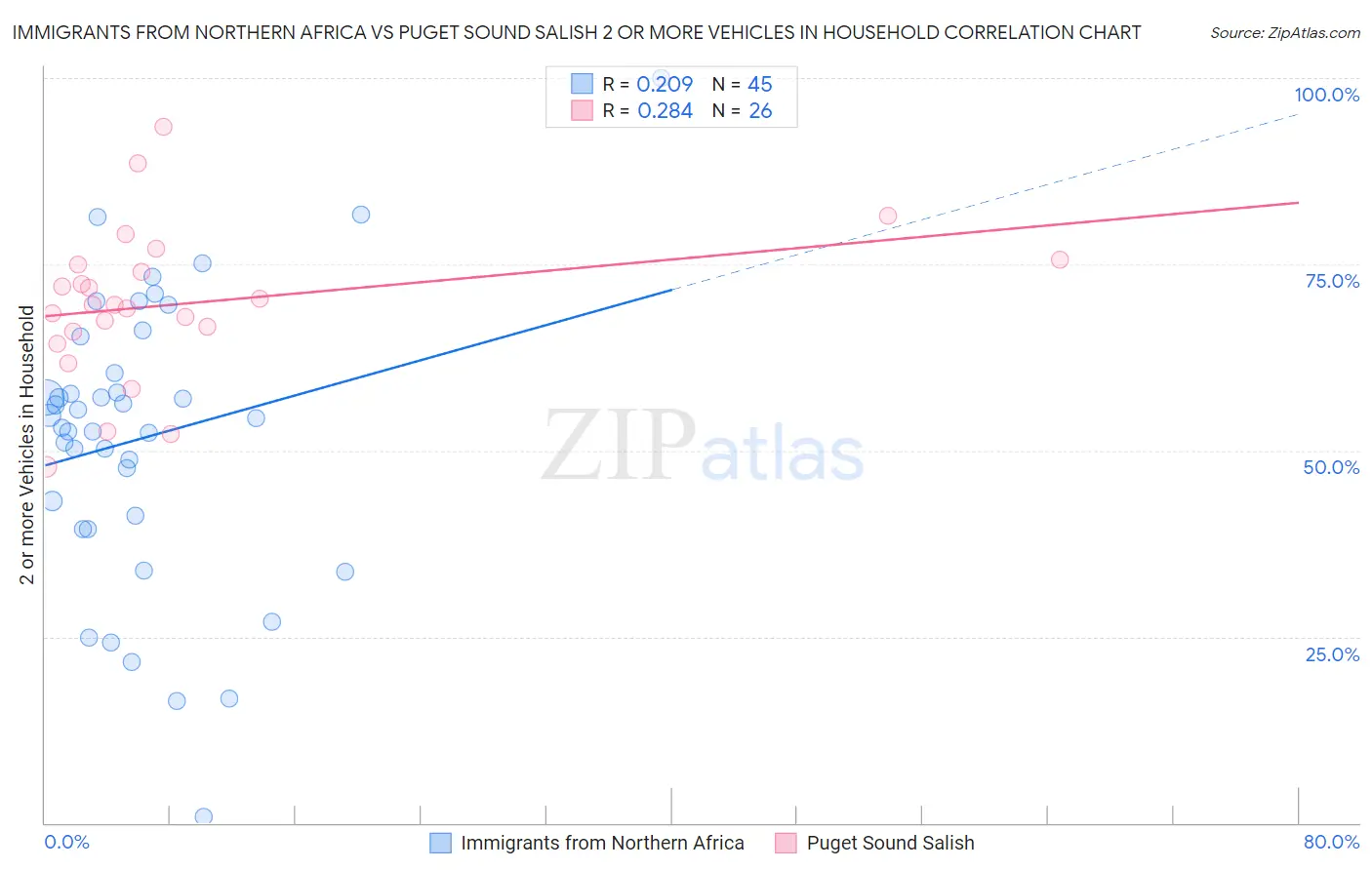 Immigrants from Northern Africa vs Puget Sound Salish 2 or more Vehicles in Household