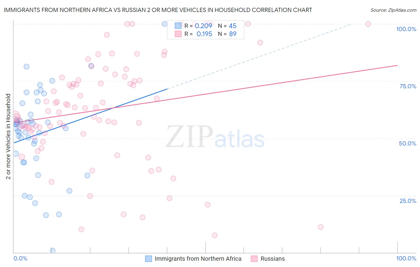 Immigrants from Northern Africa vs Russian 2 or more Vehicles in Household