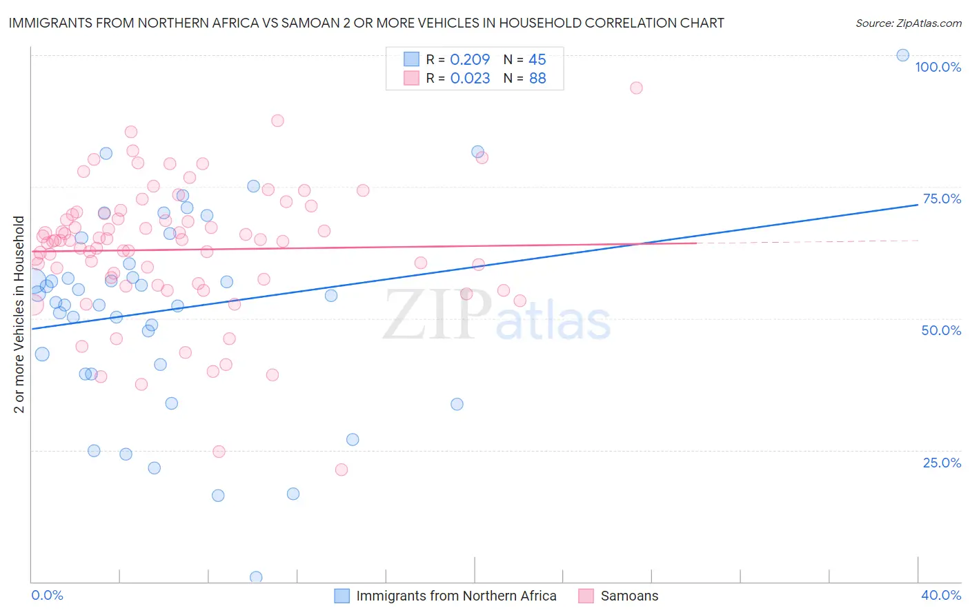 Immigrants from Northern Africa vs Samoan 2 or more Vehicles in Household