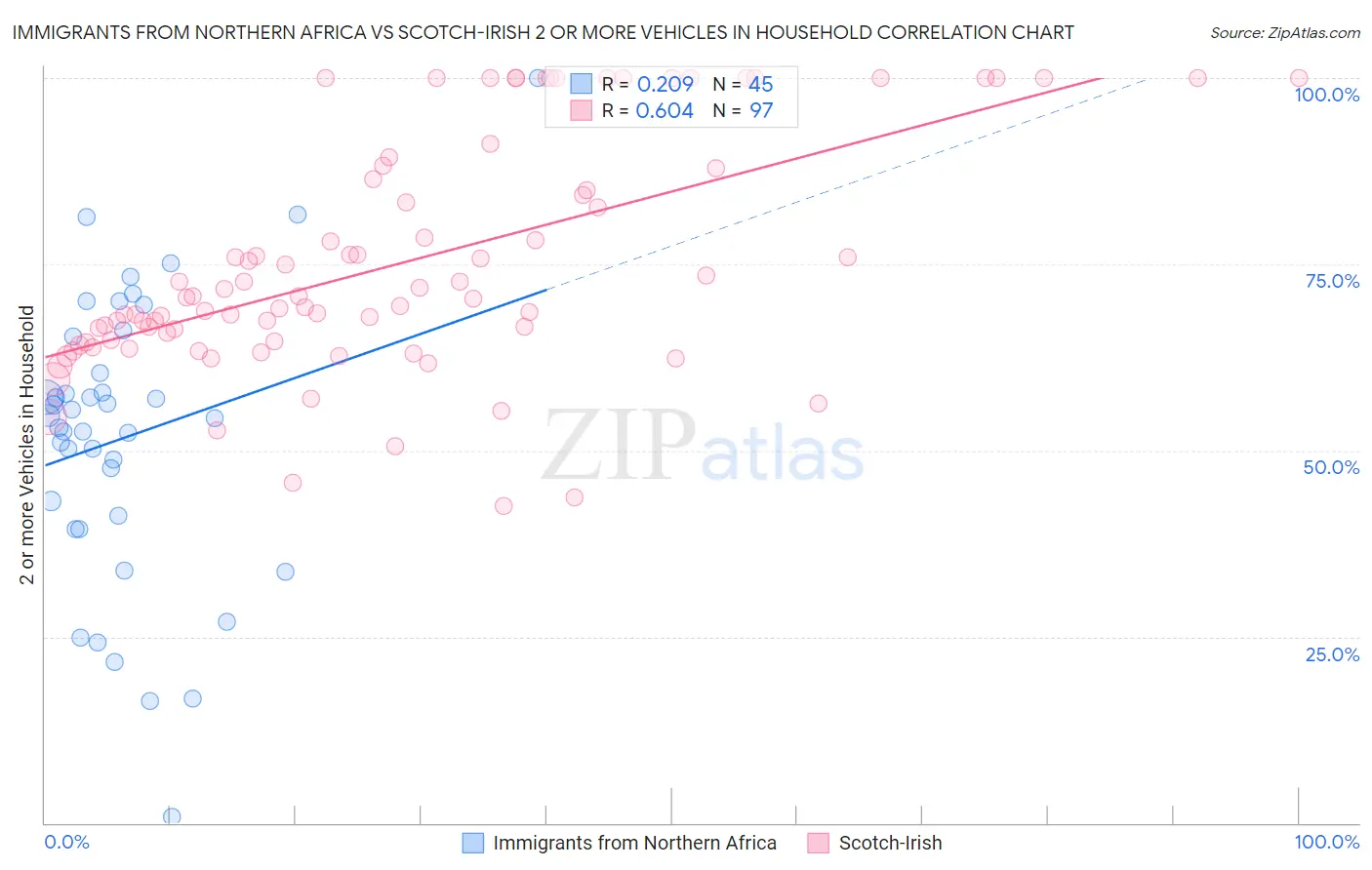 Immigrants from Northern Africa vs Scotch-Irish 2 or more Vehicles in Household