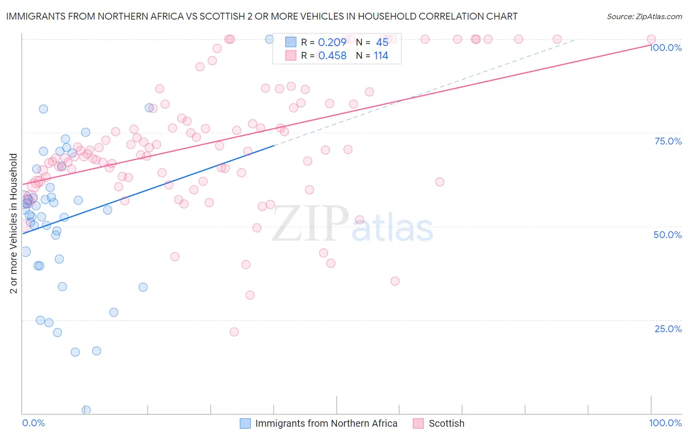 Immigrants from Northern Africa vs Scottish 2 or more Vehicles in Household