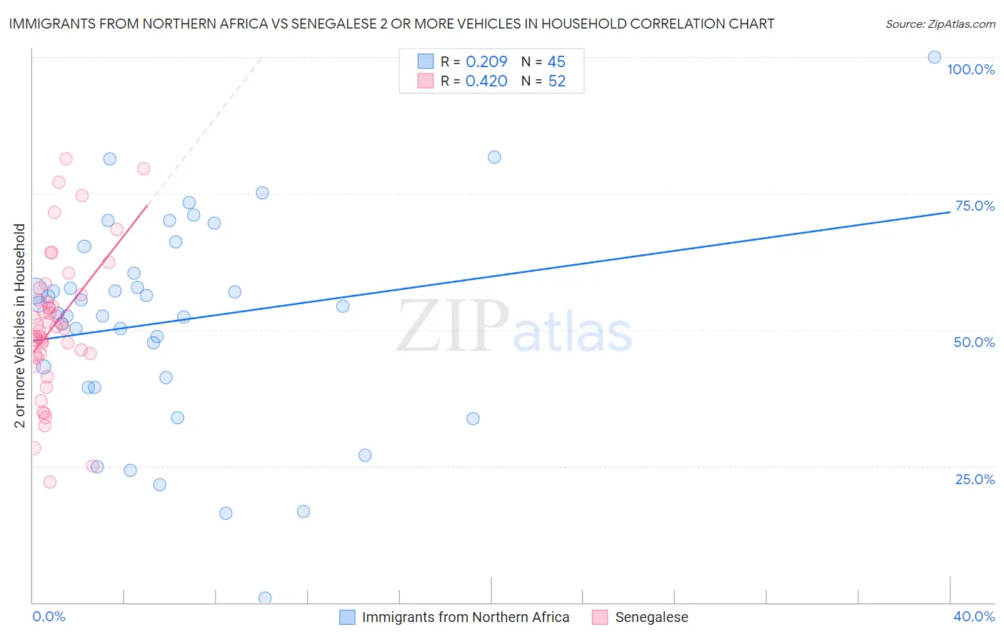 Immigrants from Northern Africa vs Senegalese 2 or more Vehicles in Household