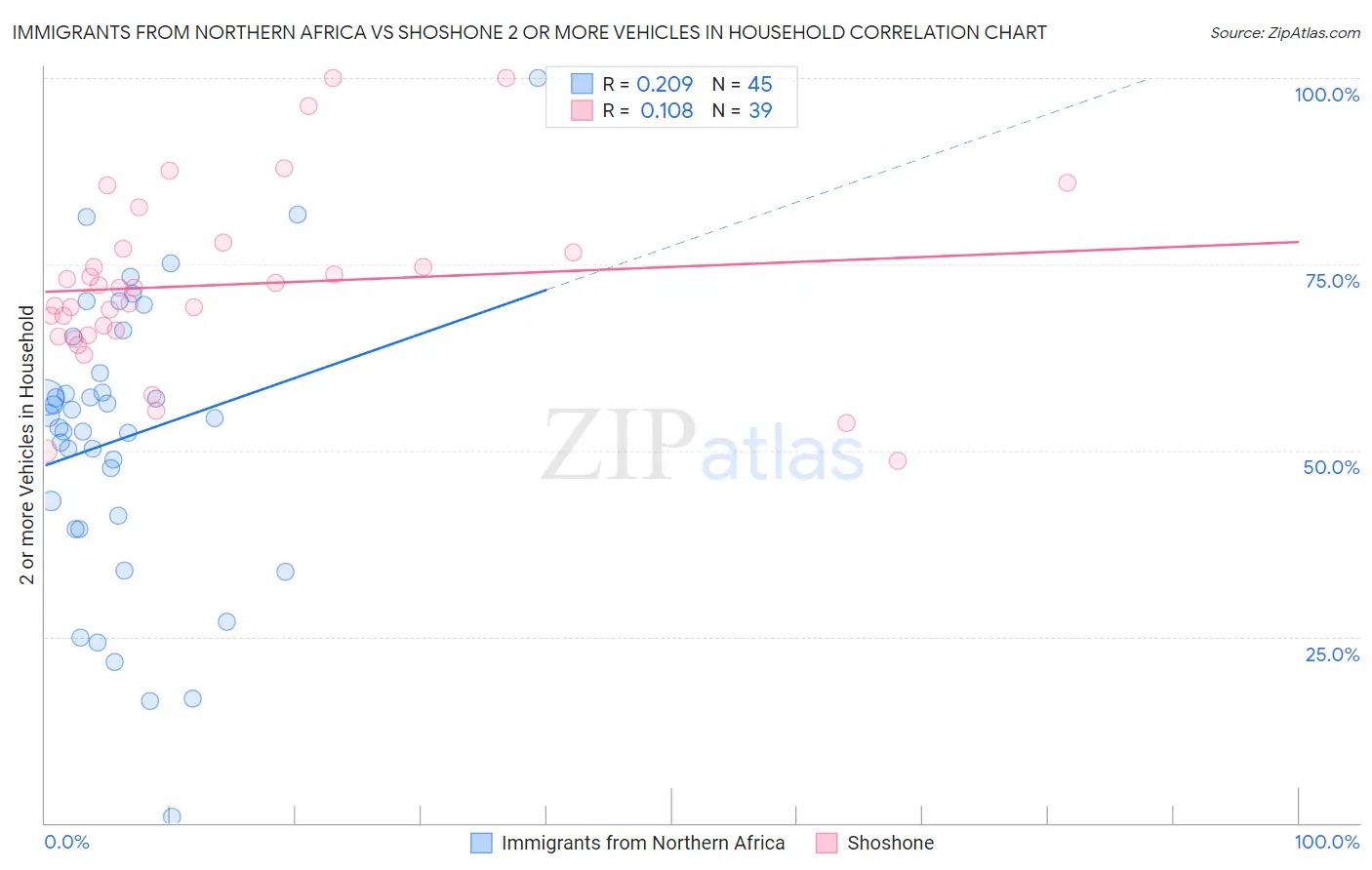 Immigrants from Northern Africa vs Shoshone 2 or more Vehicles in Household