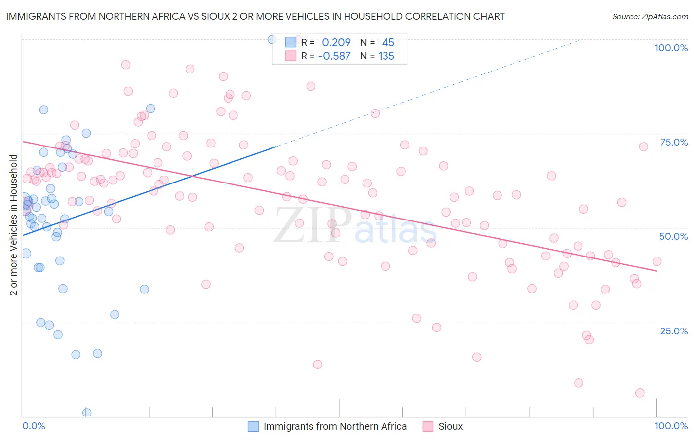 Immigrants from Northern Africa vs Sioux 2 or more Vehicles in Household