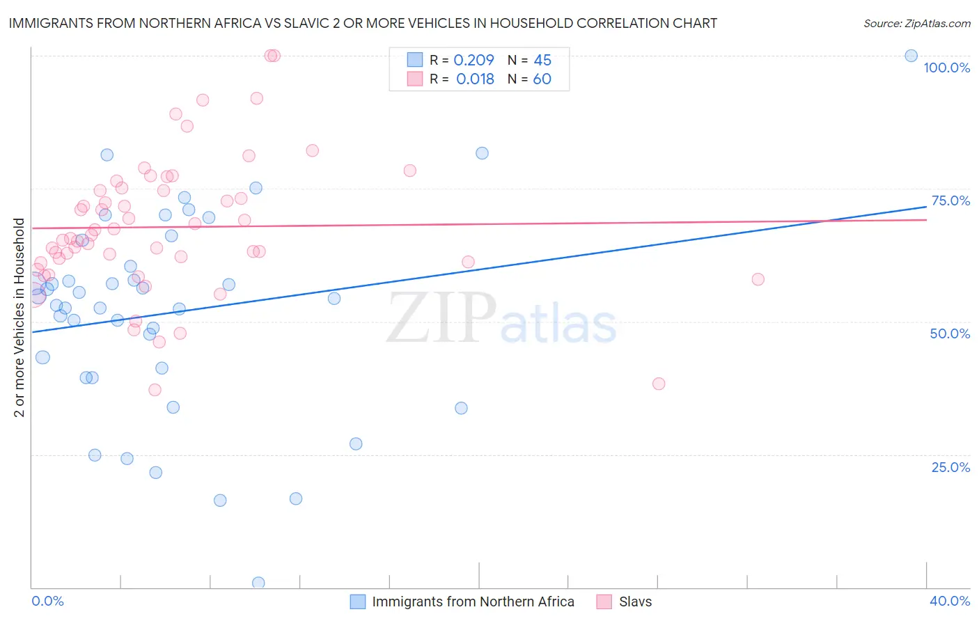 Immigrants from Northern Africa vs Slavic 2 or more Vehicles in Household
