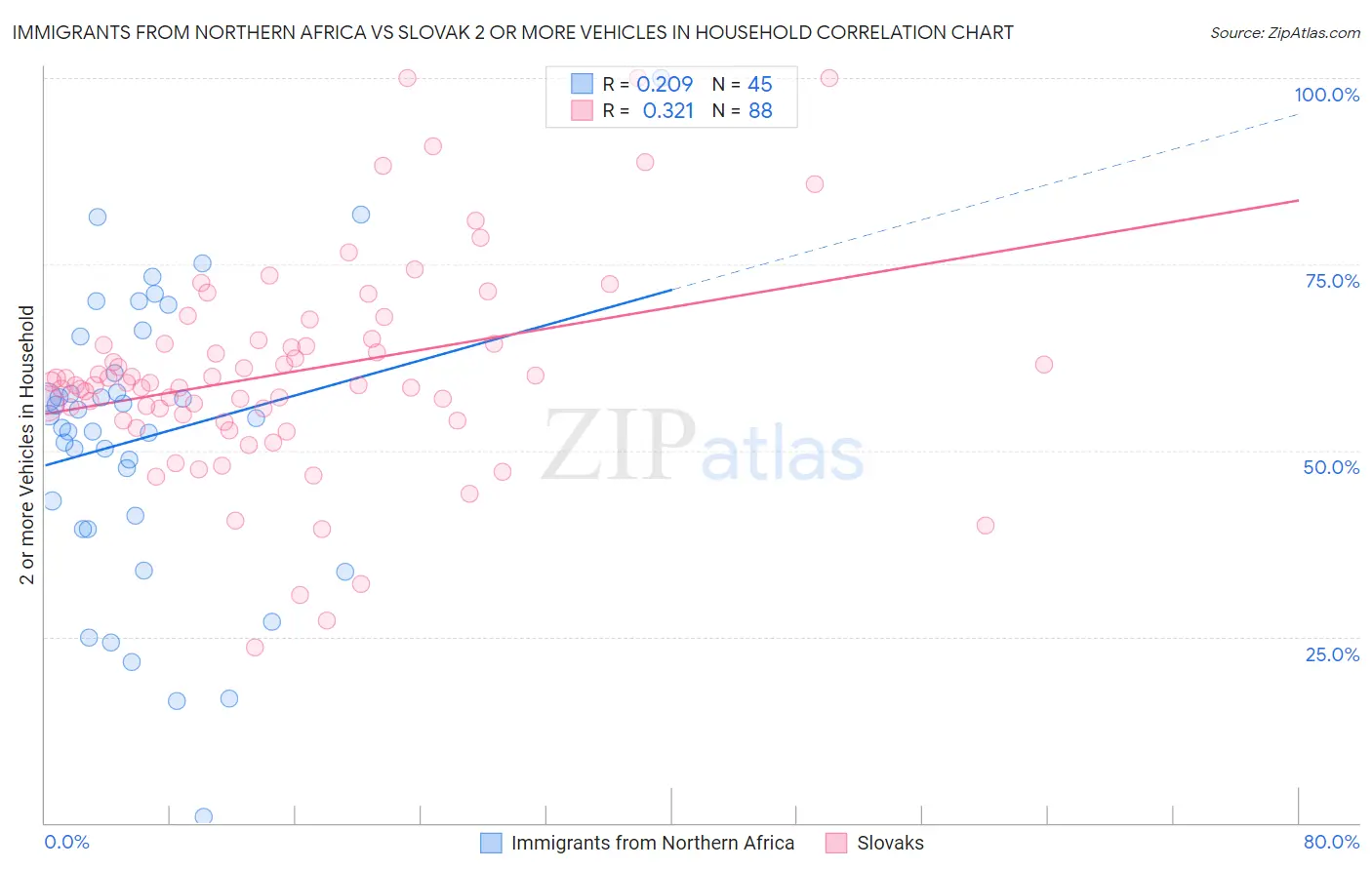 Immigrants from Northern Africa vs Slovak 2 or more Vehicles in Household