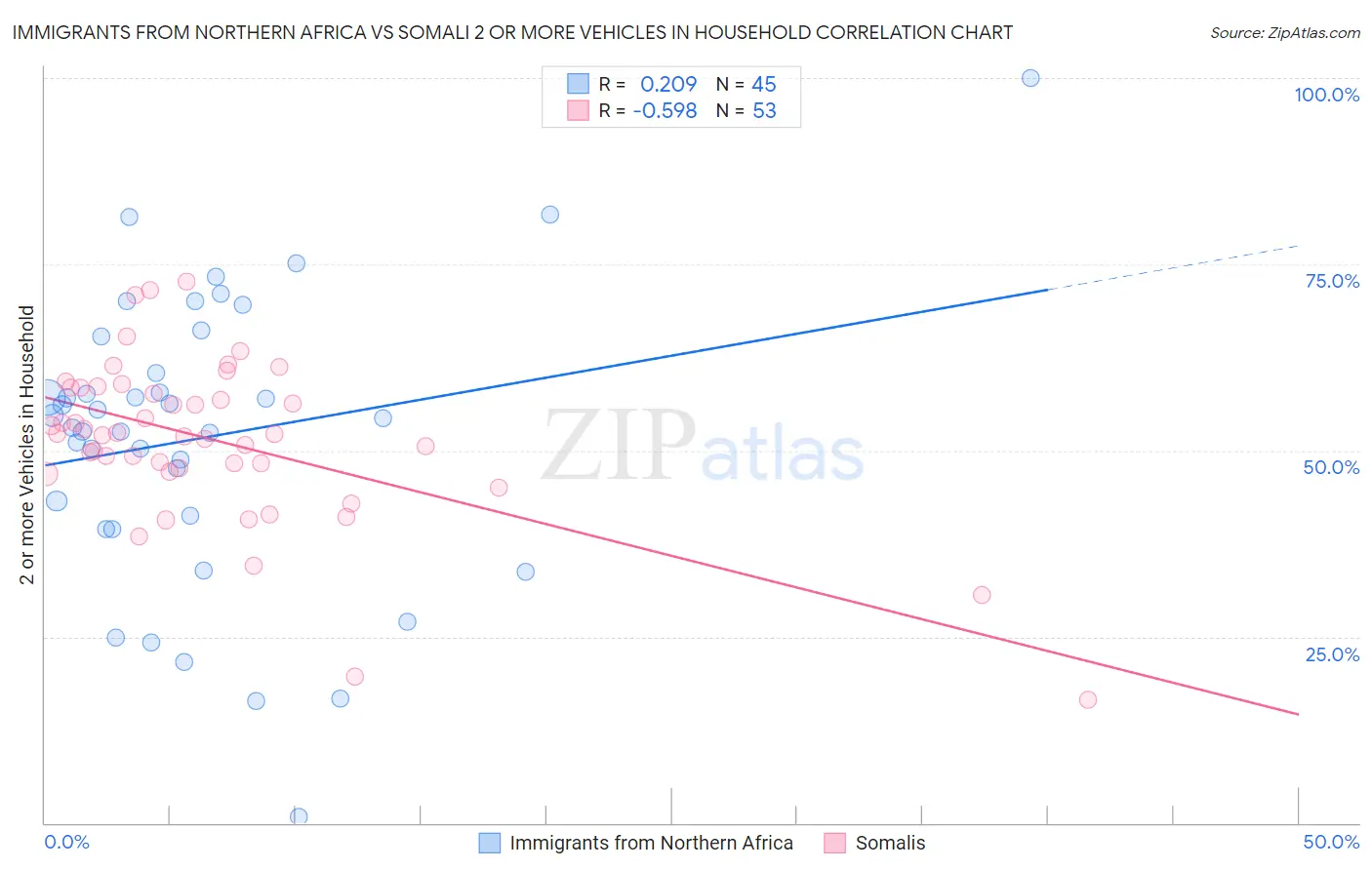 Immigrants from Northern Africa vs Somali 2 or more Vehicles in Household