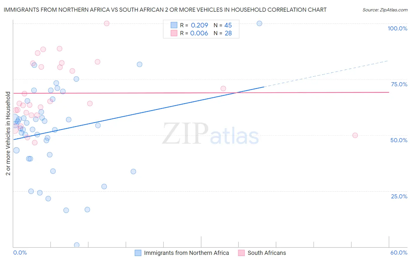 Immigrants from Northern Africa vs South African 2 or more Vehicles in Household