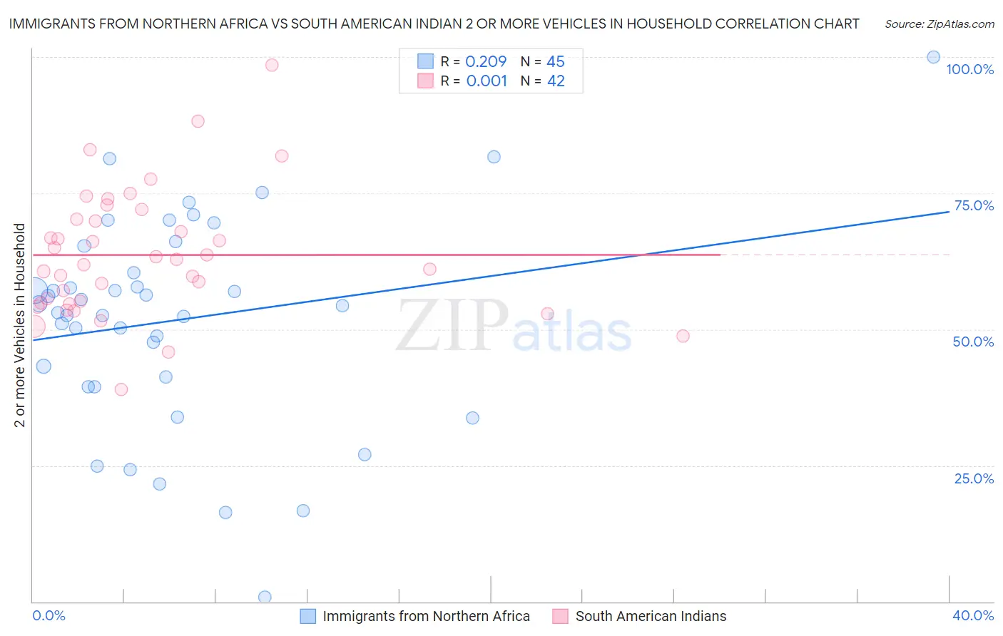 Immigrants from Northern Africa vs South American Indian 2 or more Vehicles in Household