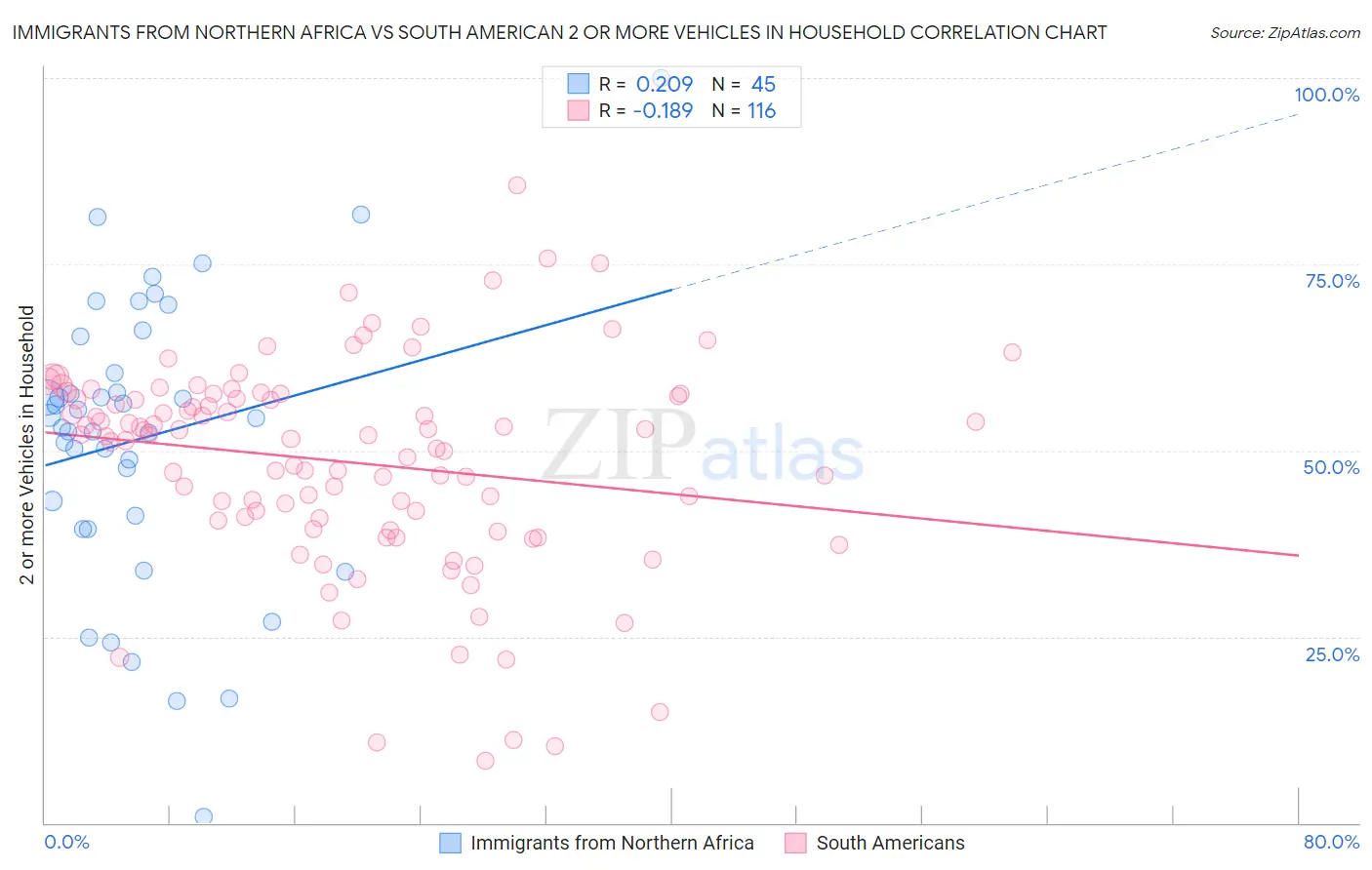 Immigrants from Northern Africa vs South American 2 or more Vehicles in Household
