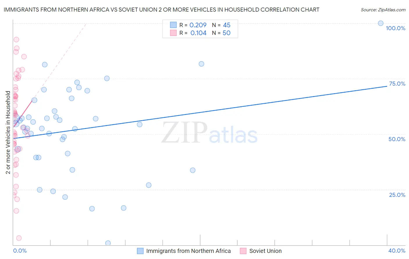Immigrants from Northern Africa vs Soviet Union 2 or more Vehicles in Household