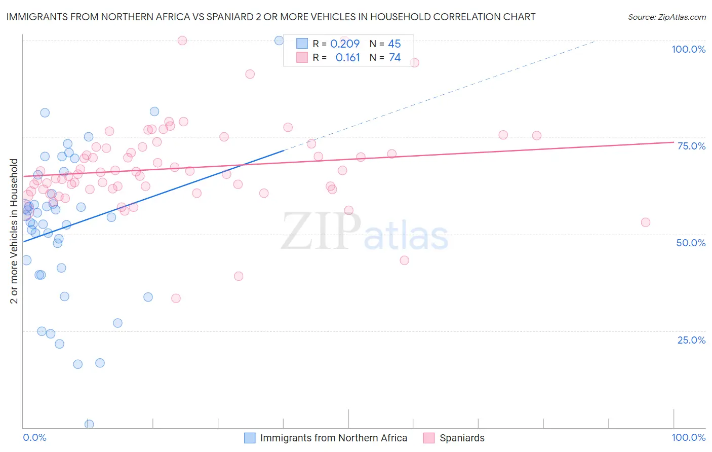 Immigrants from Northern Africa vs Spaniard 2 or more Vehicles in Household