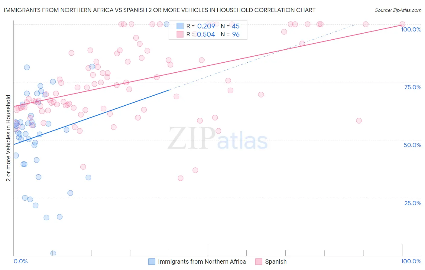 Immigrants from Northern Africa vs Spanish 2 or more Vehicles in Household