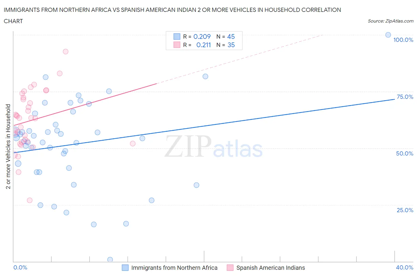 Immigrants from Northern Africa vs Spanish American Indian 2 or more Vehicles in Household