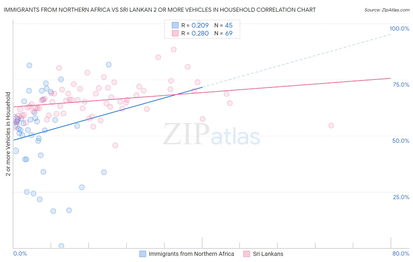 Immigrants from Northern Africa vs Sri Lankan 2 or more Vehicles in Household