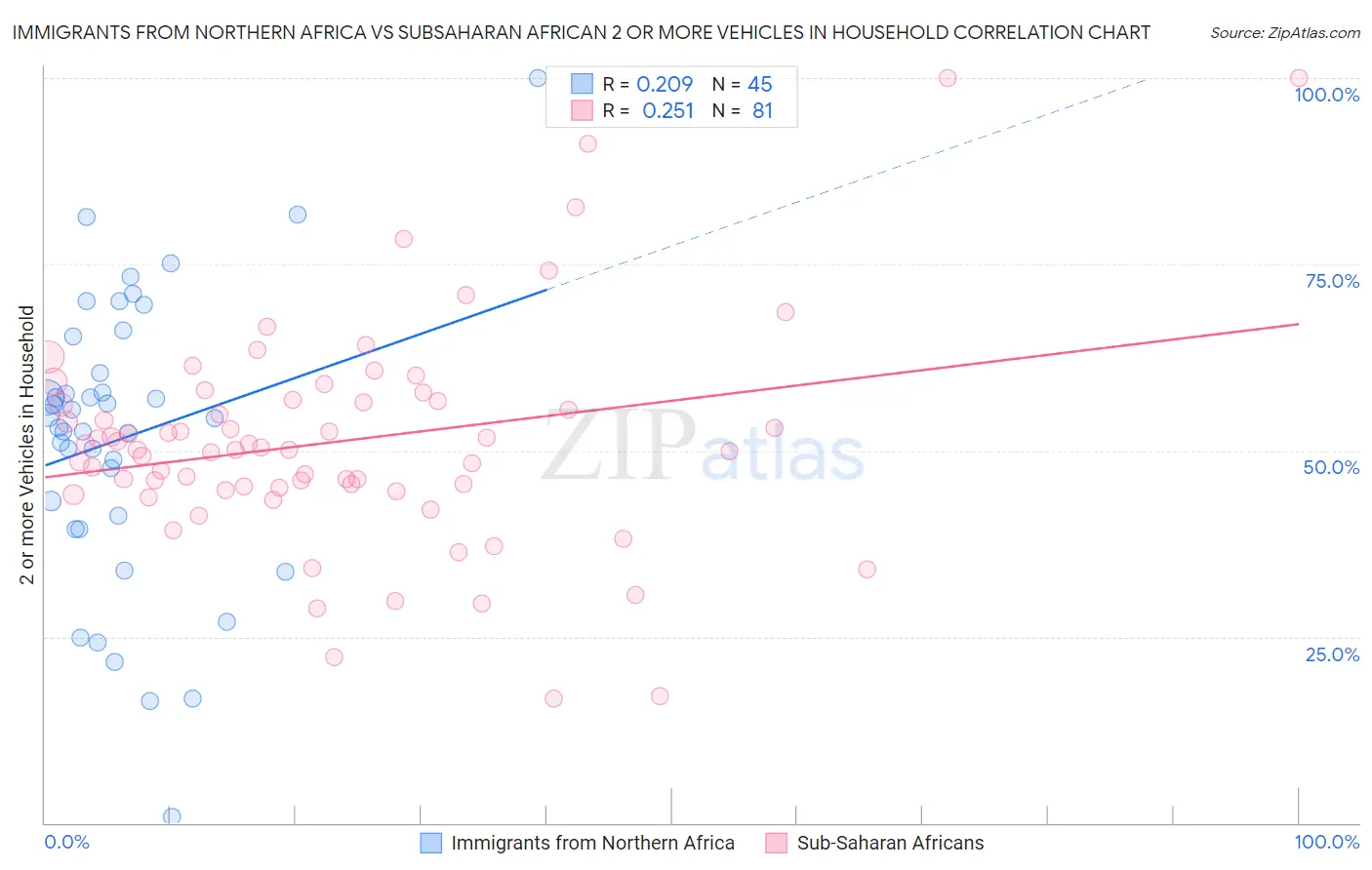 Immigrants from Northern Africa vs Subsaharan African 2 or more Vehicles in Household