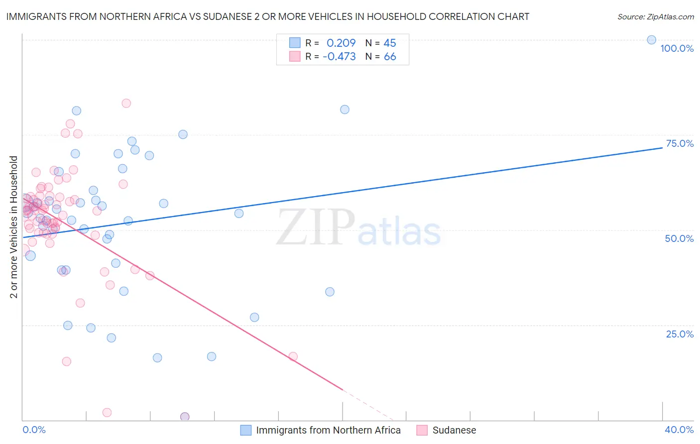 Immigrants from Northern Africa vs Sudanese 2 or more Vehicles in Household